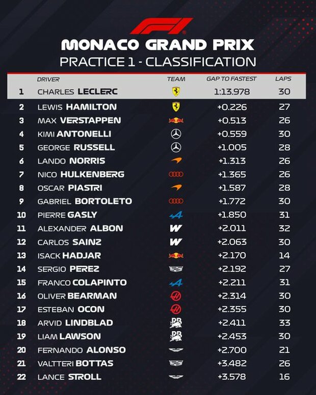 La tabla de resultados de la primera prueba. (Foto: F1)