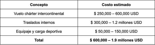 Costos de viajes