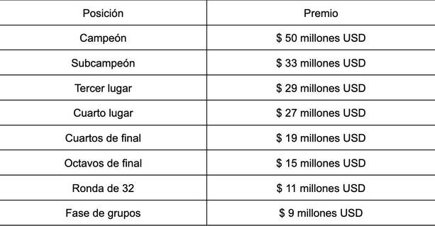 Ganancias de los equipos dependiendo la ronda en el Mundial 2026