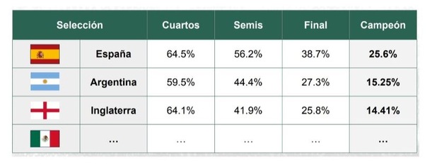Candidatos a ganar el Mundial 2026 (Cortesía ISAC)