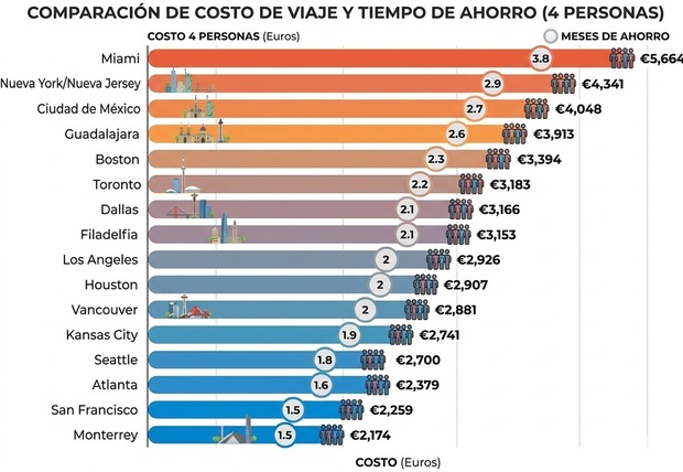 Costos de viaje en las diferentes sedes. (Foto: MT)