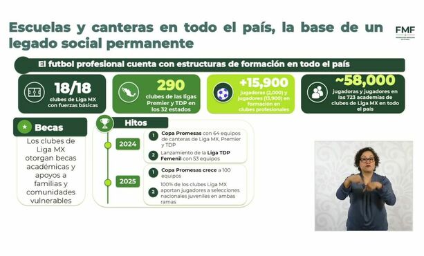 FMF presenta cifras sobre el crecimiento del desarrollo de futbolistas.