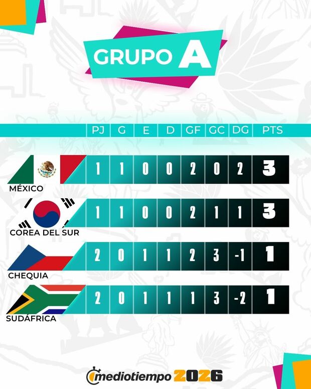 Así marcha el Grupo A del Mundial / Mediotiempo