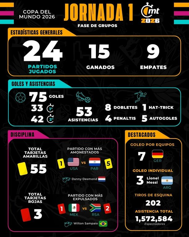 Numeralia  Mundial 2026 Jornada 1