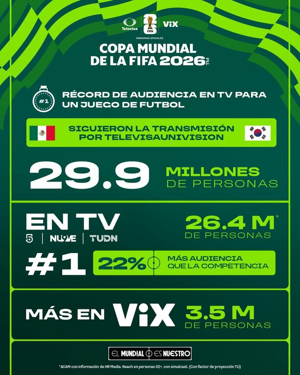 Rating de Televisa para el México-Corea (TUPrensa)