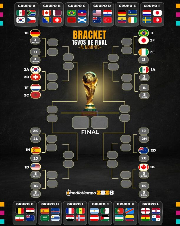 Clasificados al momento | Mundial 2026