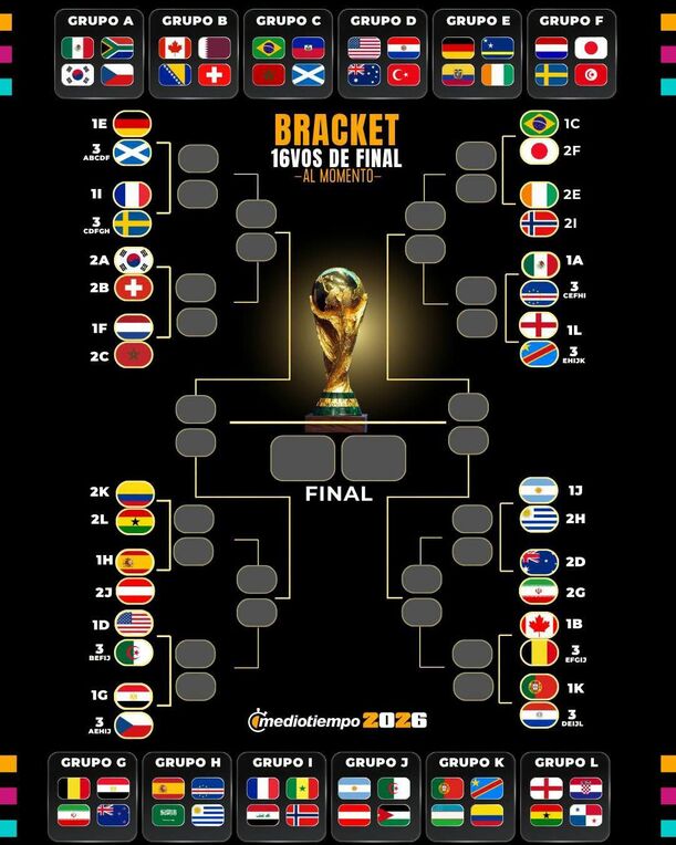 Así van los 16avos de Final del Mundial 2026 AL momento