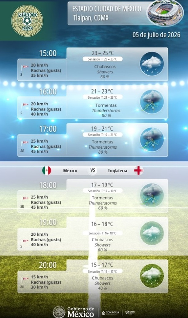 Pronostico del clima de México vs Inglaterra HOY 5 de julio | Foto: CONAGUA