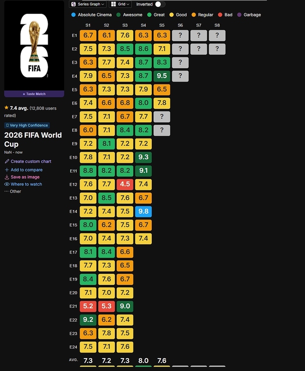 Argentina vs. Cabo Verde es el mejor puntuado con 9.8 puntos. (Series Graphics)