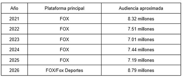 Audiencia reciente del Juego de Estrellas de MLB