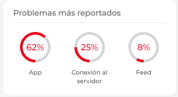 Estadísticas de fallas en Instagram HOY 22 de julio 2026.(captura Downdetector).