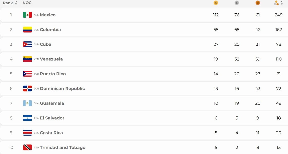 Así marcha el medallero de los Juegos Centroamericanos 2026 (results-jcc2026.org)