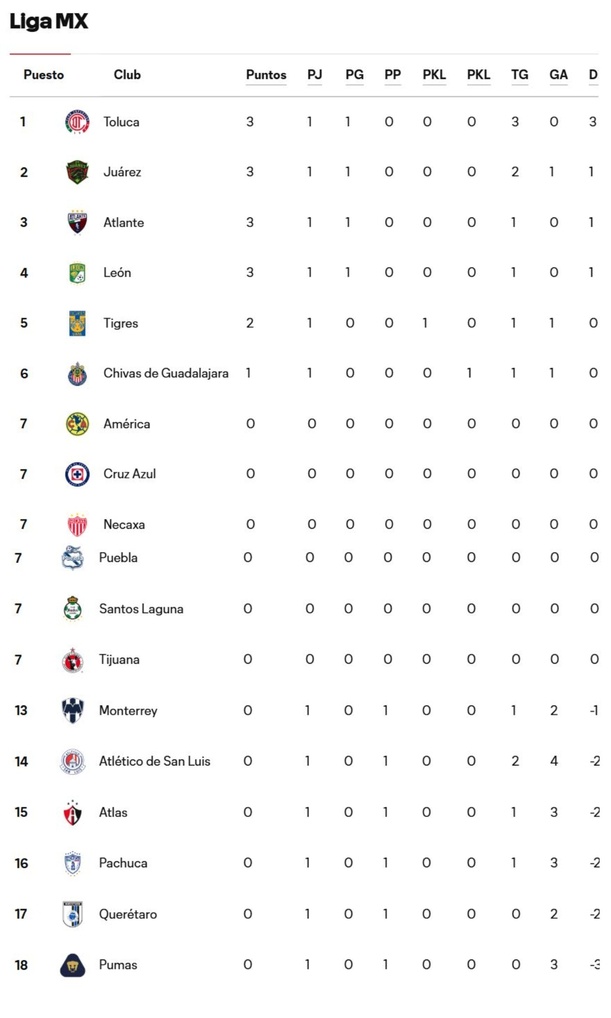 Tabla de la Liga MX en Leagues Cup AL MOMENTO (leaguescup.com)