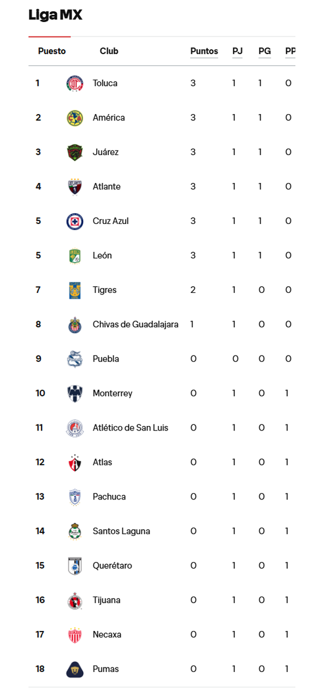 Tabla de la Liga MX en Leagues Cup AL MOMENTO (leaguescup.com)