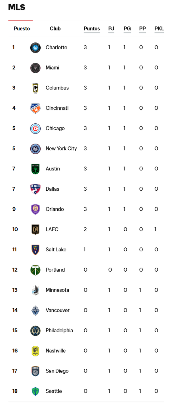 Tabla de la MLS en Leagues Cup AL MOMENTO (leaguescup.com)