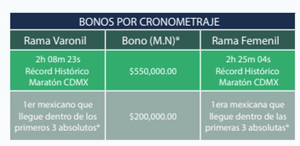 Maratón de la CDMX anuncia premio por romper récord histórico / Captura de pantalla
