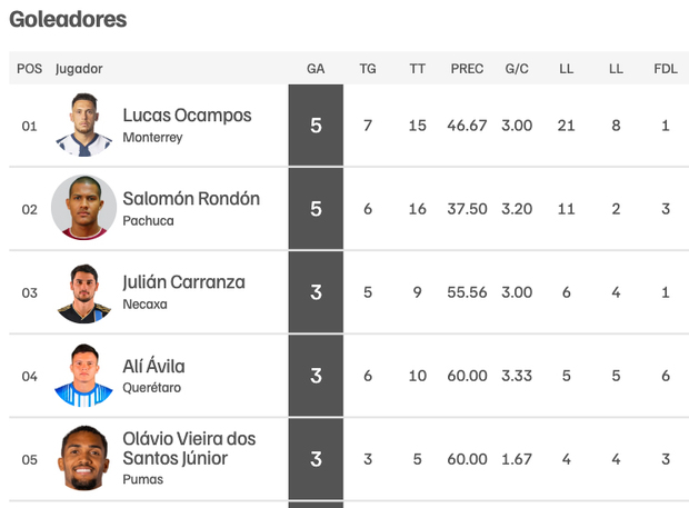 Tabla de Goleo Apertura 2026. (Foto: MT)