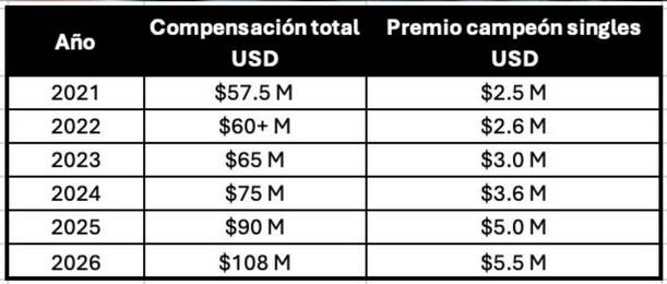 Tabla US Open