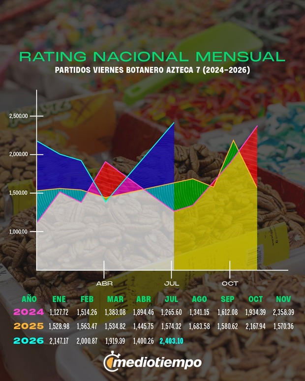 Rating del Viernes Botanero.
