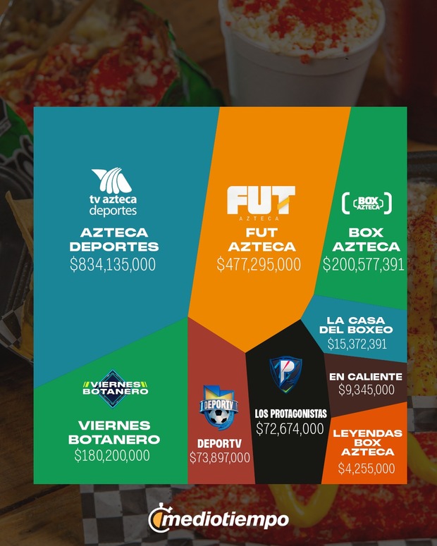 Valuación de marcas de TV Azteca.