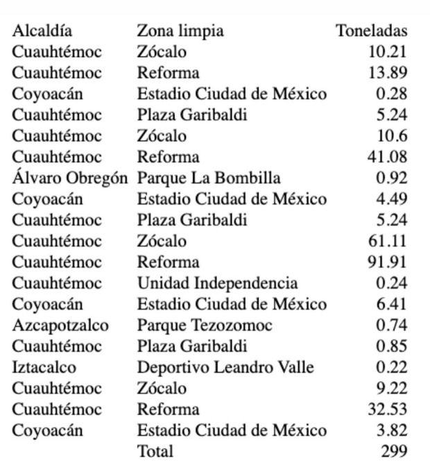 Datos por alcaldías en Ciudad de México. (Foto: MT)