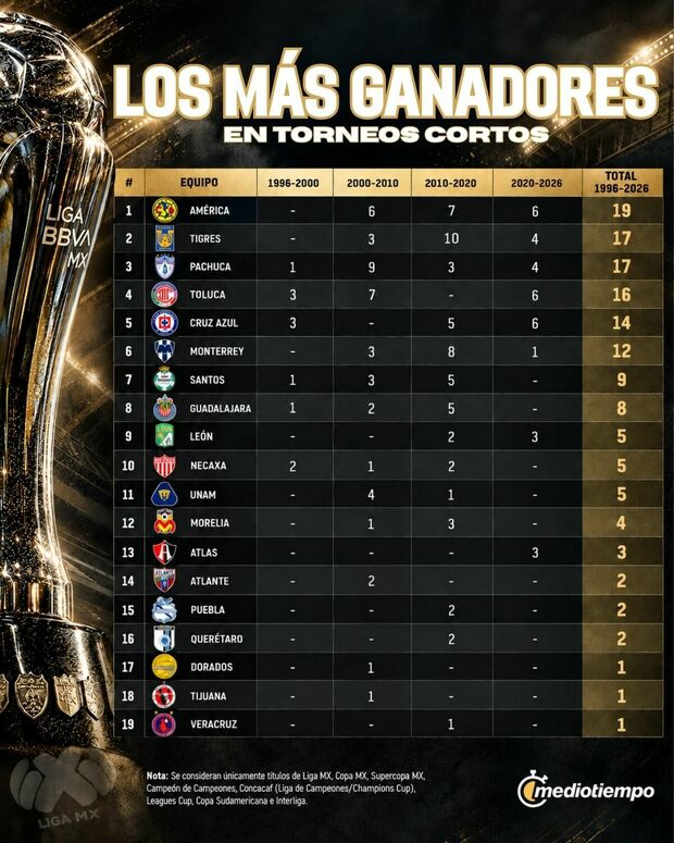 Tabla de los equipos más ganadores. (Foto: MT)