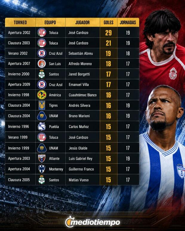 Tabla de goleadores.