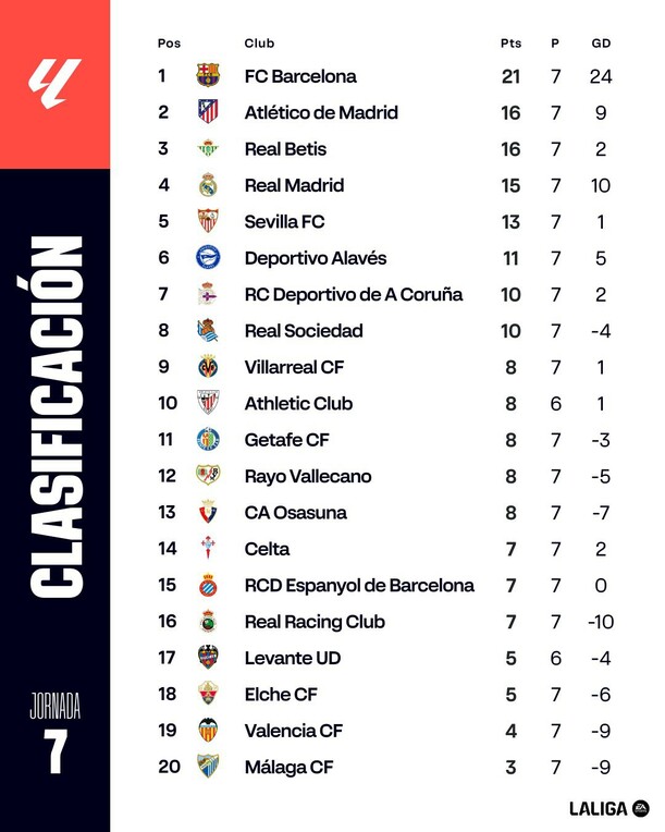 Así quedo la Tabla General de LaLiga 2026-27 tras la J7 (X @LaLiga)