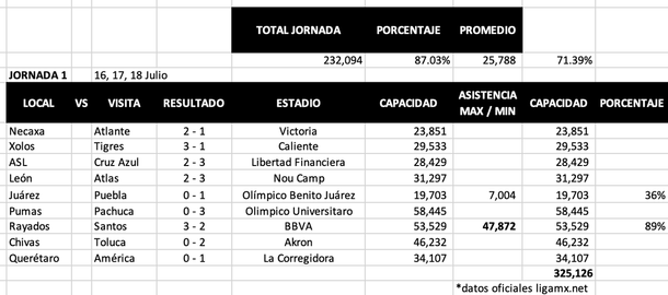 Promedio asistencia Jornada 1 / Captura