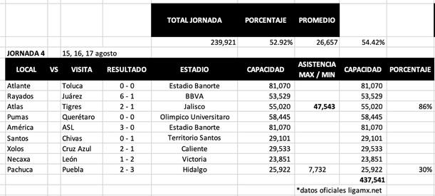 Promedio de asistencia Jornada 4 / Captura