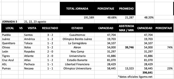 Promedio de asistencia Jornada 5 / Captura