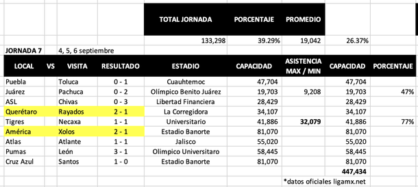 Promedio de asistencia Jornada 7 / Captura