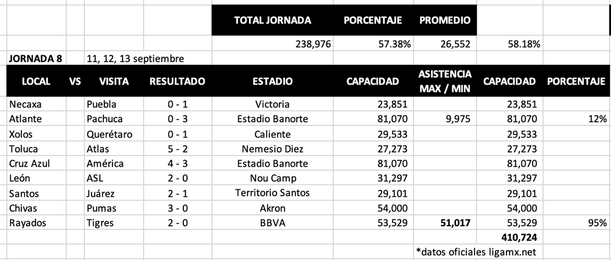 Promedio de asistencia Jornada 8 / Captura