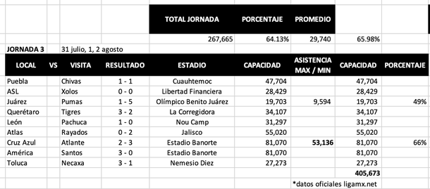 Promedio de asistencia Jornada 3 (Captura)