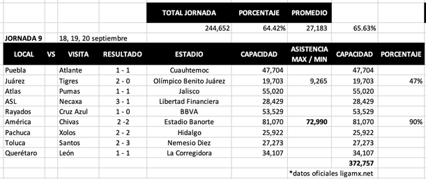 Promedio Jornada 9 / Captura