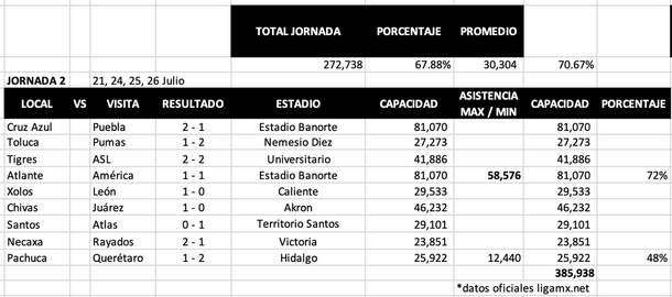 Promedio Jornada 2 / Captura