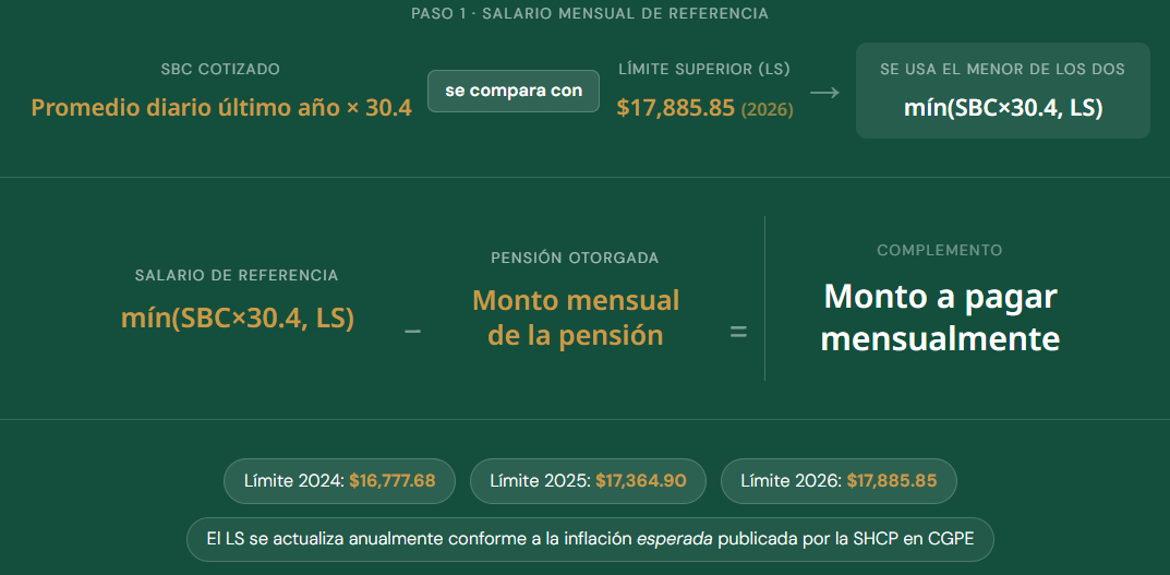 Así funcionará el Fondo de Pensiones para el Bienestar para aumentar pensiones mínimas. (IMSS)