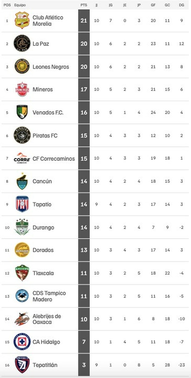 Tabla General de la Liga de Expansión