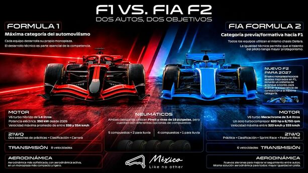 Formula 2 llega a México con pilotos mexicanos / Cortesía