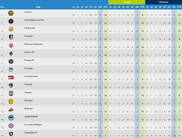 Tabla Expansión / Liga Expansión