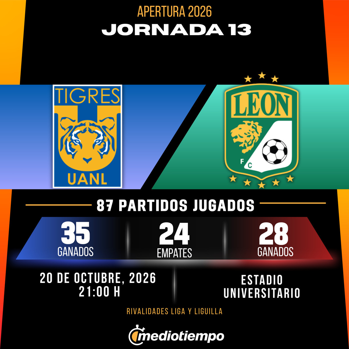 Estadísticas Club Tigres vs. Club León Jornada 13 torneo Apertura 2026 Liga MX.