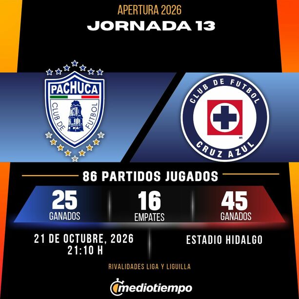 Rivalidad Pachuca vs. Cruz Azul: Jornada 13 Apertura 2026 Liga MX.